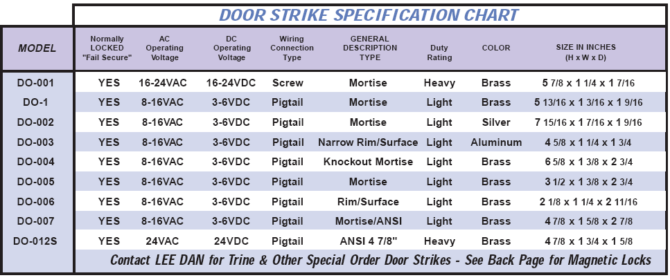 lee-dan-trine-door-openers-electric-strikes-mortise-surface-rim-type